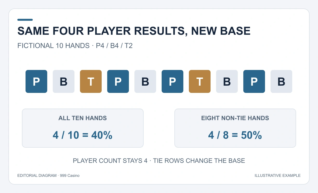 Ten outcome tiles P B T P B P T B P B; all-round Player fraction4of10 is40percent; non-tie4of8is50percent.