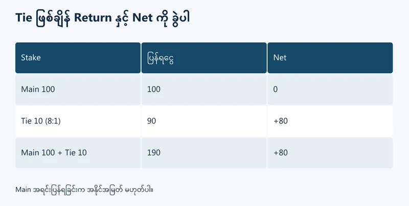 Tie ရလဒ်တူသော်လည်း Main နှင့် Side ပြန်ရငွေ ကွာပုံ