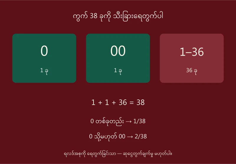 38 ခုထဲမှ 0 တစ်ခု၊ 00 တစ်ခုနှင့် 1 မှ 36 အထိ 36 ခုကို သီးခြားရေတွက်ပြထားသောပုံ