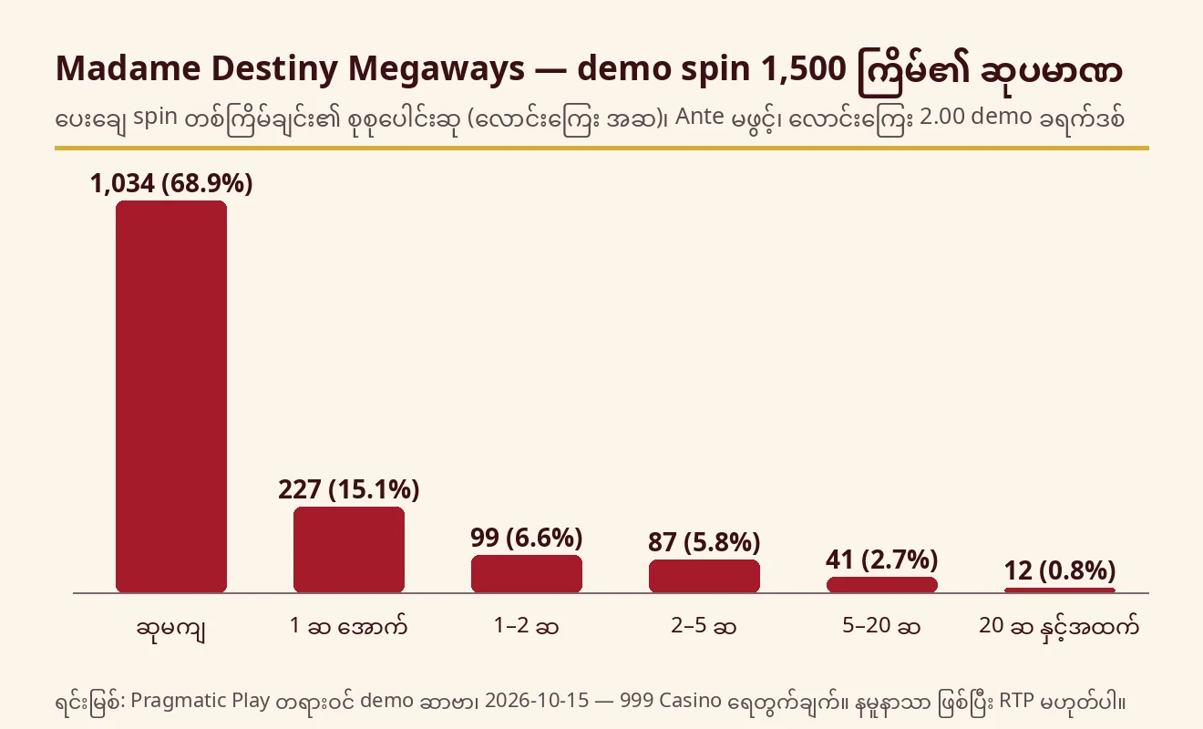 Madame Destiny Megaways demo spin 1,500 ကြိမ်တွင် ဆုမကျ 1,034၊ လောင်းကြေး 1 ဆ အောက် 227၊ 1–2 ဆ 99၊ 2–5 ဆ 87၊ 5–20 ဆ 41၊ 20 ဆ နှင့်အထက် 12 ကြိမ် ဟု ပြသော ဘားဇယား